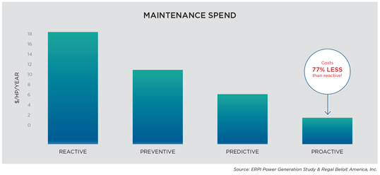 Proactive maintenance strategy