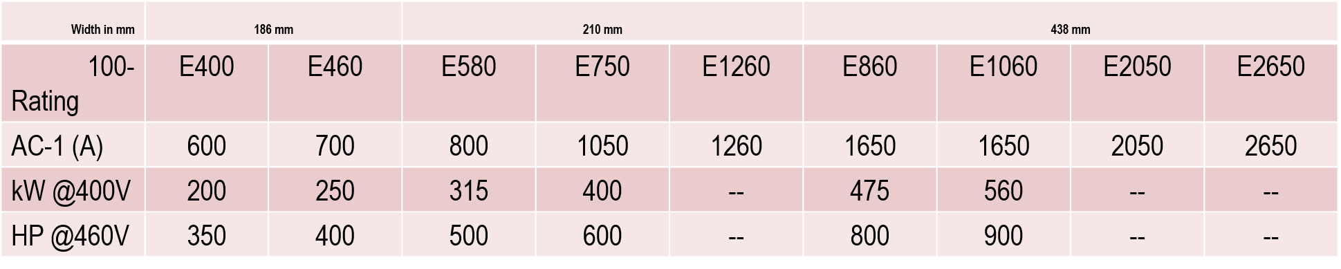 100 e contactors range